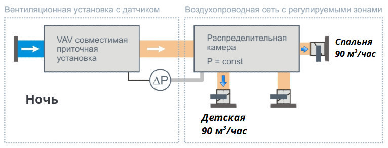 Например, система может автоматически регулировать освещение и температуру, исходя из времени суток, наличия людей в комнате или внешних погодных условий.