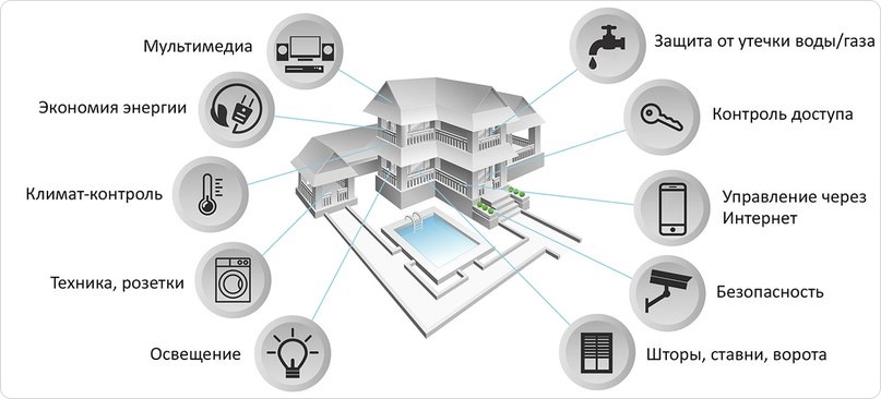 Одно из самых популярных умных решений для обустройства жилья - это система "умный дом".